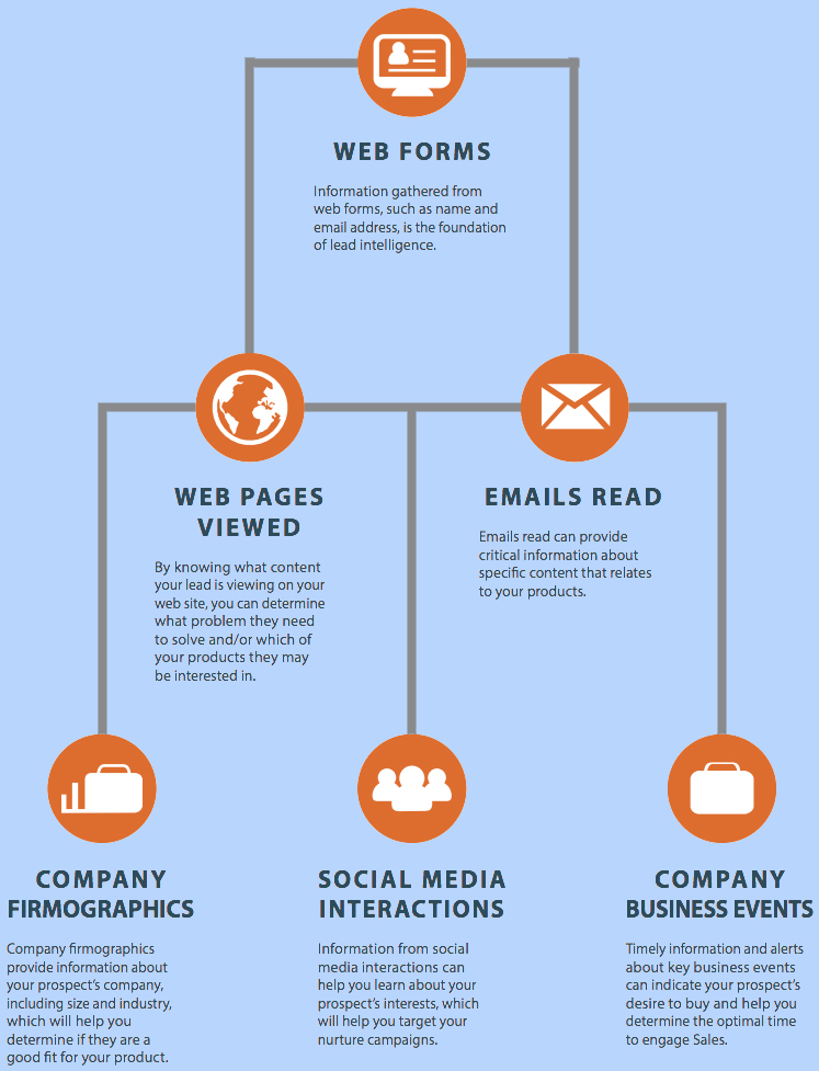 Lead Intelligence Sources